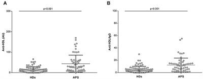 IgG Anti-high-Density Lipoproteins Antibodies Discriminate Between Arterial and Venous Events in Thrombotic Antiphospholipid Syndrome Patients